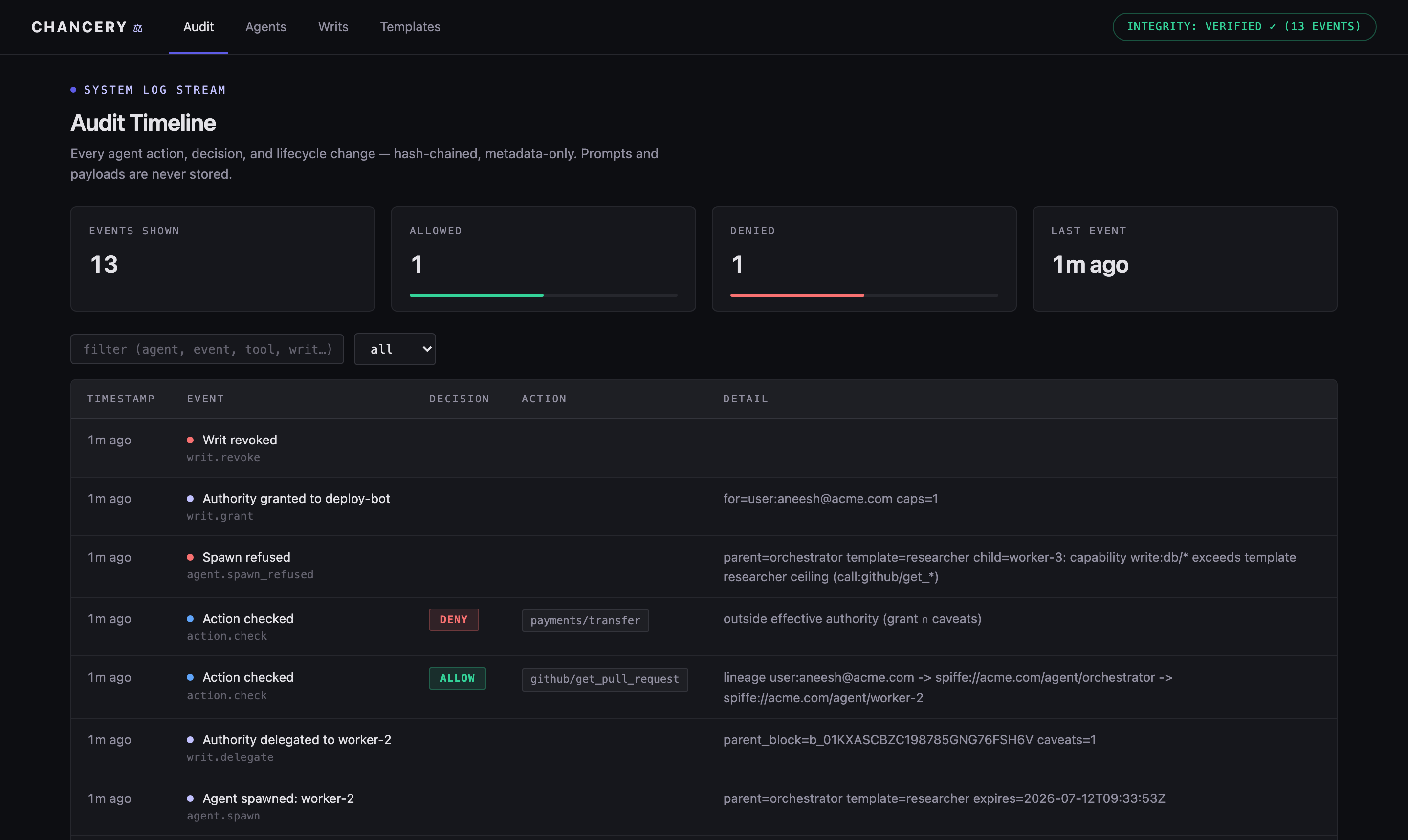 Chancery dashboard showing the audit timeline in plain English with allow and deny decisions and a live integrity badge.